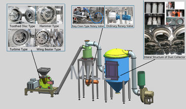 satın al Değirmen Toz Öğütücü Makinesi 4-75 Kw Özel Boyut Gerilimi Kolay Kullanım online manufacture